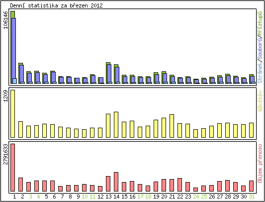 Denn statistika