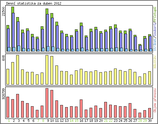 Denn statistika