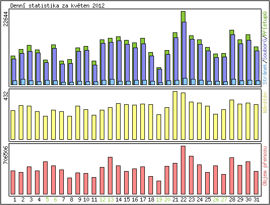 Denn statistika