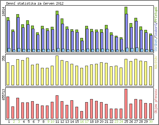 Denn statistika