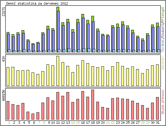 Denn statistika