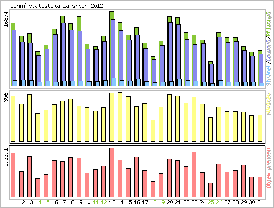 Denn statistika