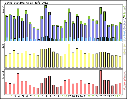 Denn statistika