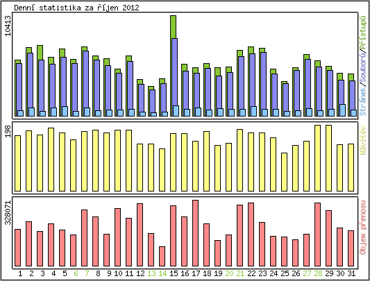 Denn statistika