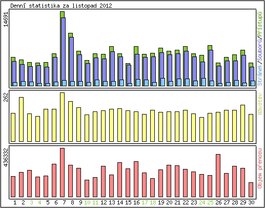 Denn statistika