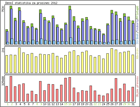 Denn statistika