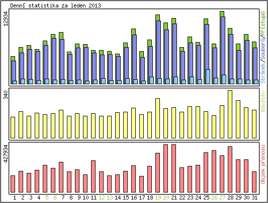 Denn statistika