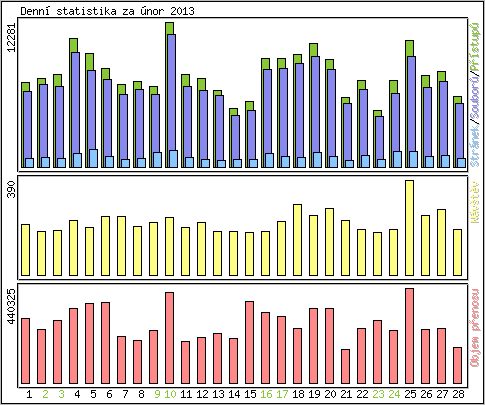 Denn statistika