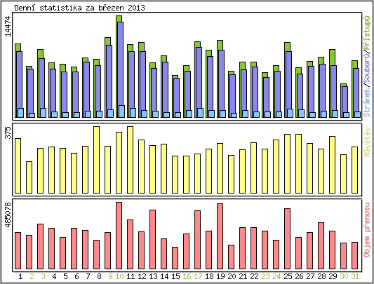 Denn statistika