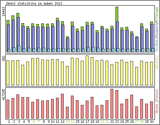 Denn statistika