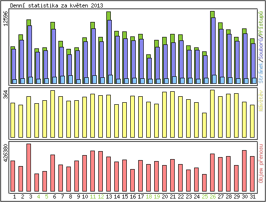 Denn statistika