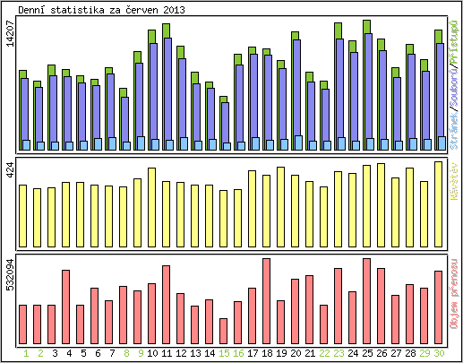 Denn statistika