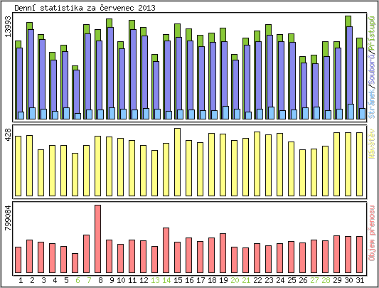 Denn statistika