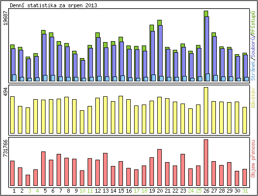 Denn statistika