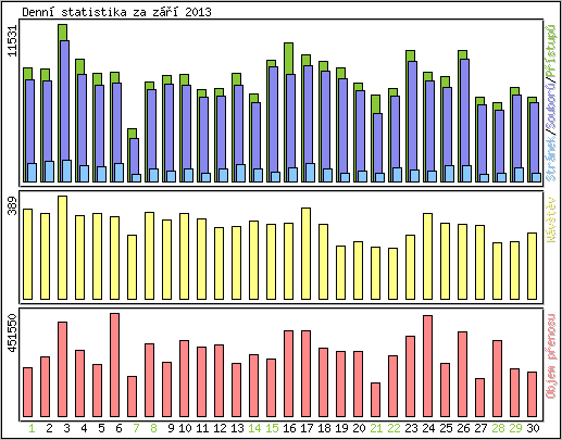 Denn statistika