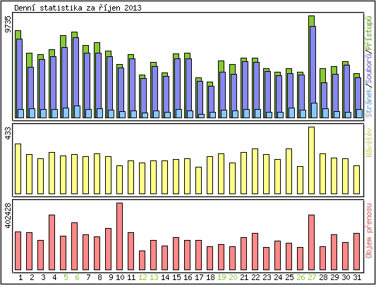 Denn statistika