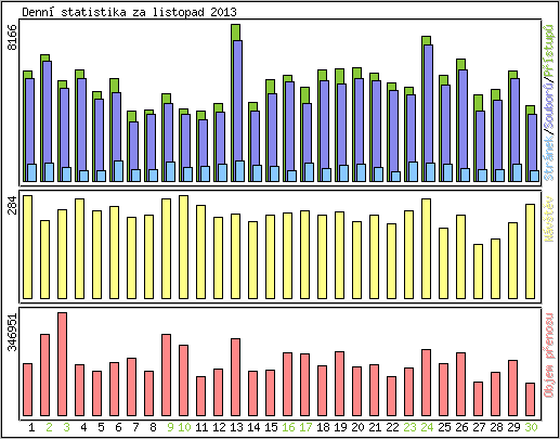 Denn statistika