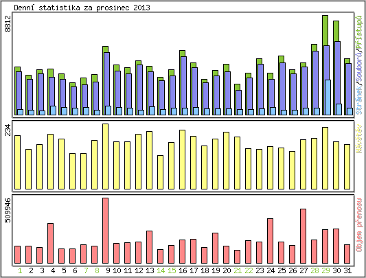 Denn statistika