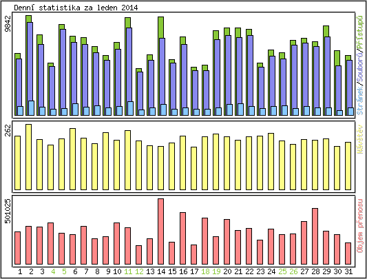 Denn statistika