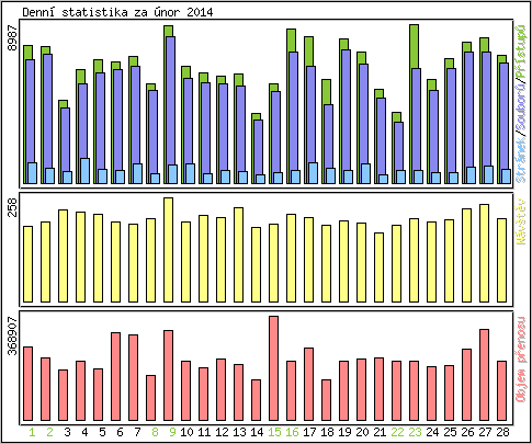 Denn statistika