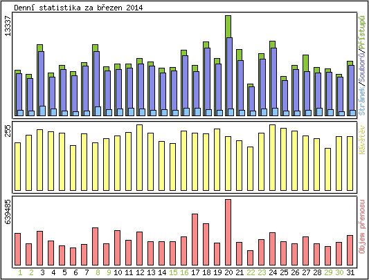 Denn statistika