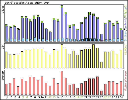 Denn statistika