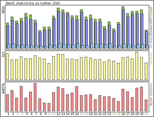 Denn statistika