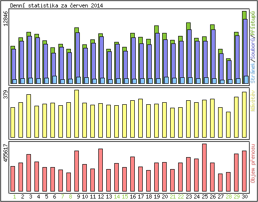 Denn statistika