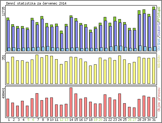 Denn statistika