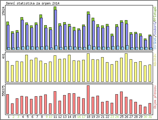 Denn statistika