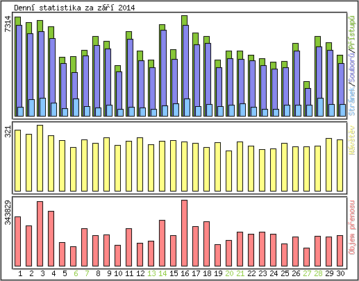 Denn statistika