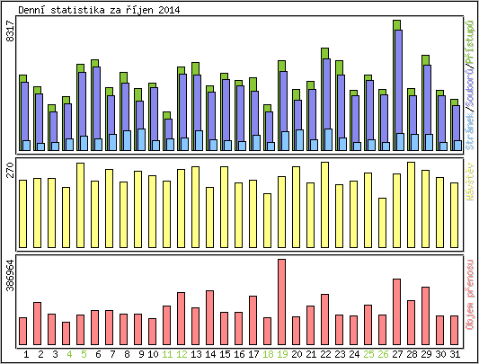 Denn statistika