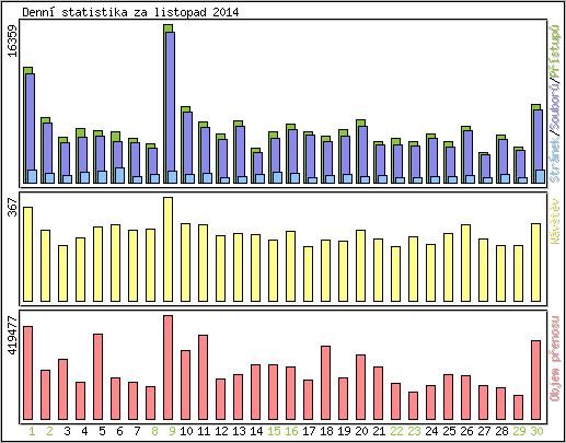 Denn statistika