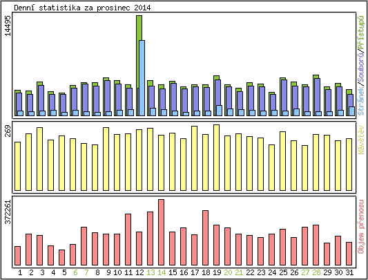 Denn statistika