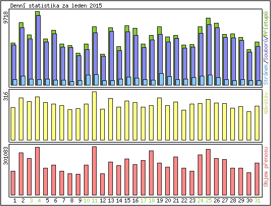 Denn statistika