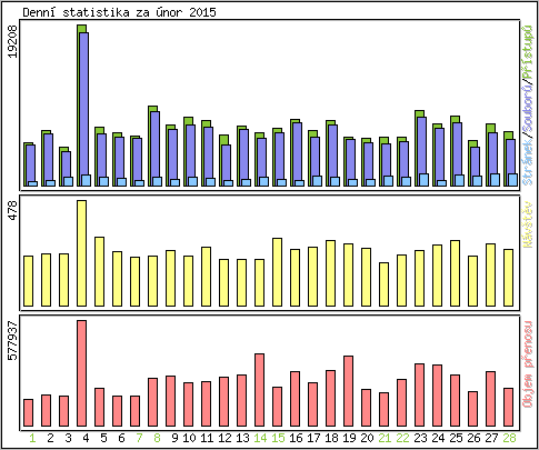 Denn statistika