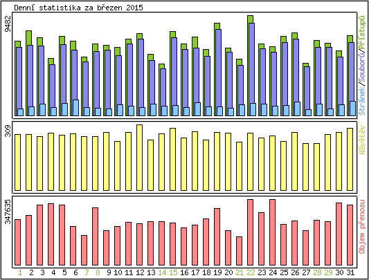 Denn statistika