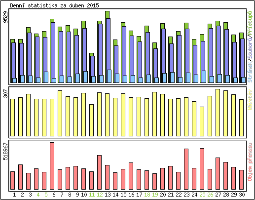 Denn statistika