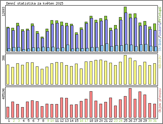 Denn statistika