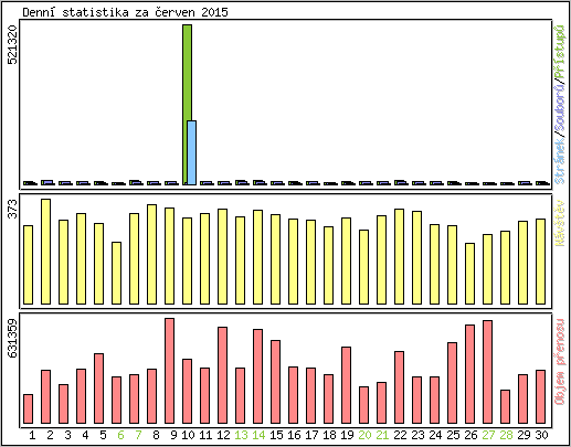 Denn statistika