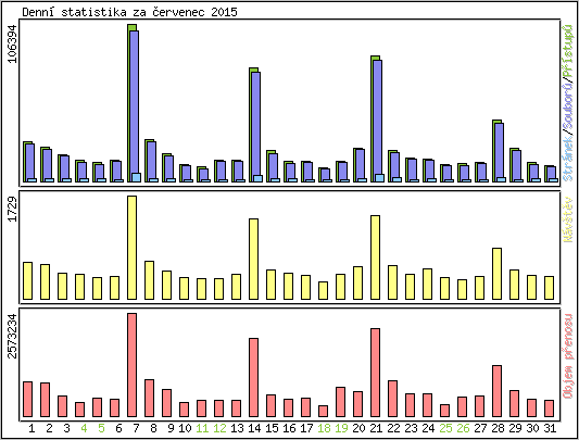 Denn statistika