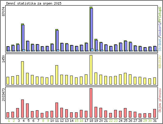 Denn statistika