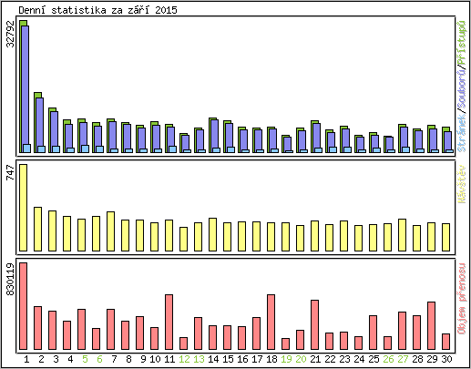 Denn statistika