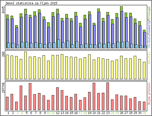 Denn statistika