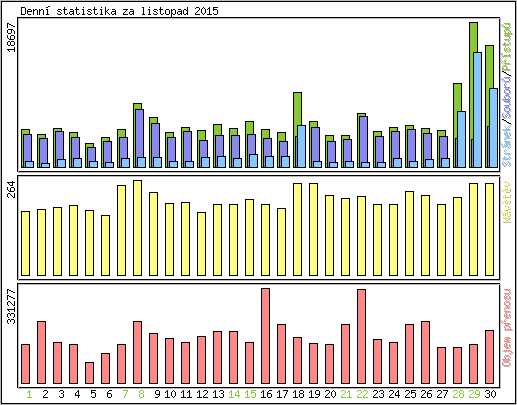 Denn statistika