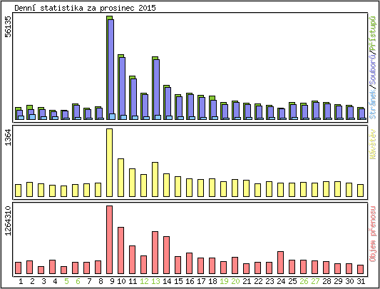 Denn statistika