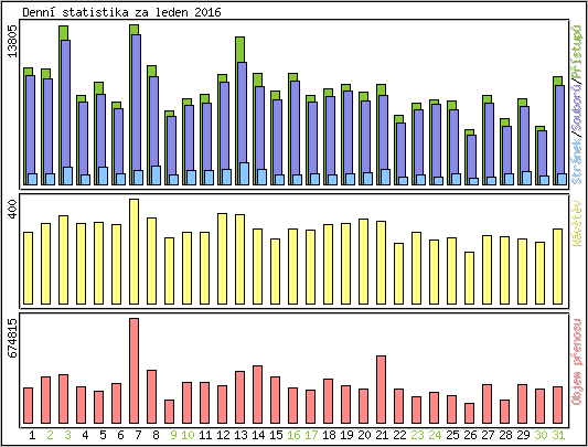 Denn statistika