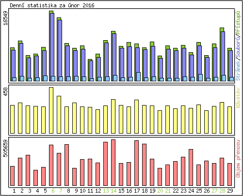 Denn statistika