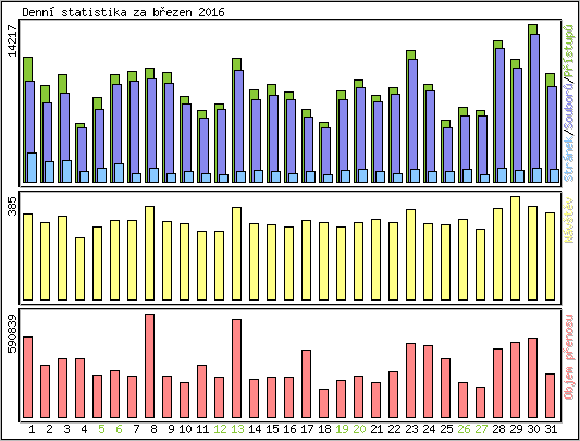 Denn statistika