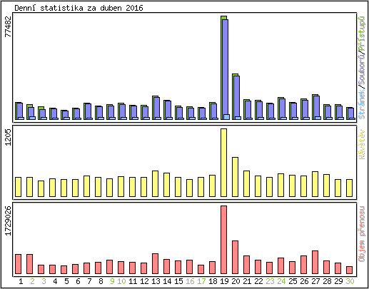 Denn statistika